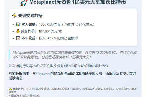 Metaplanet再购千枚比特币 耗资1.08亿