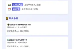 以太坊ETF周净流入2.83亿，连增7周
