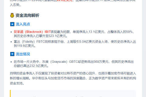 比特币现货ETF连续三周净流入22.2亿美元
