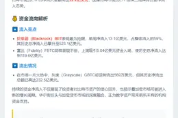比特币现货ETF连续三周净流入22.2亿美元