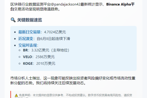 Binance Alpha日交易量跌至4.7亿美元
