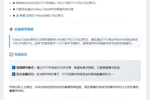 鲸鱼OTC购入10.8万枚ETH