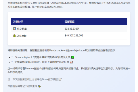 Binance Alpha交易突破400亿美元