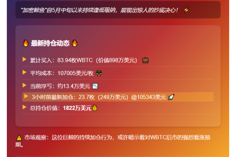 巨鲸加仓WBTC至1822万，浮亏13.4万