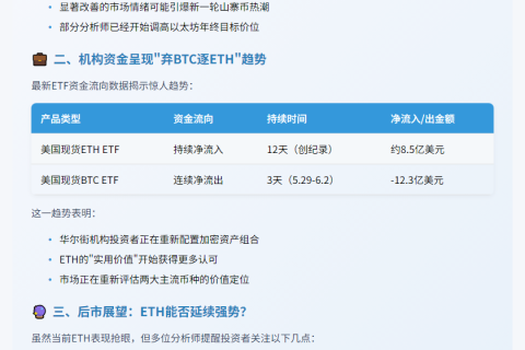 以太坊飙升30%或将突破