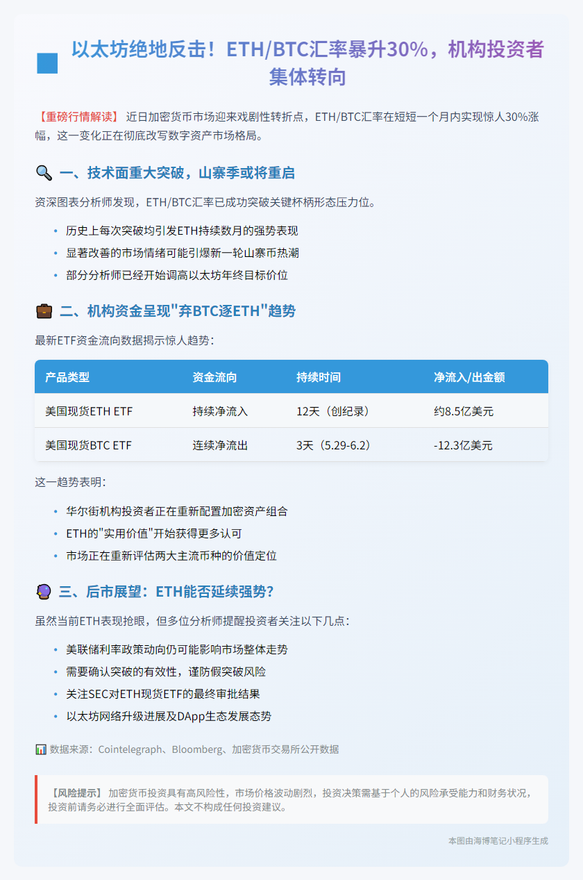 以太坊飙升30%或将突破