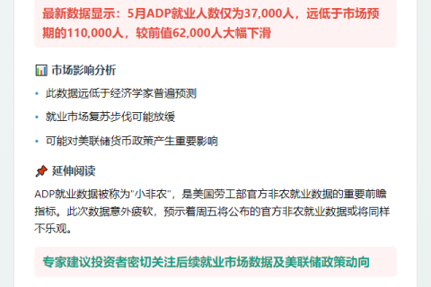 美5月ADP就业3.7万远低预期11万