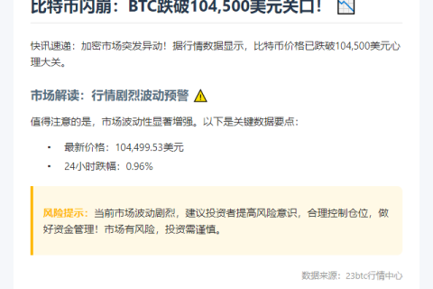 "比特币跌破10.45万美元"