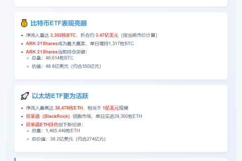 美比特币ETF流入3302枚，以太坊ETF流入3.8万枚