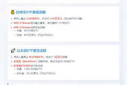 美比特币ETF流入3302枚，以太坊ETF流入3.8万枚