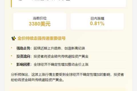 黄金涨破3380美元