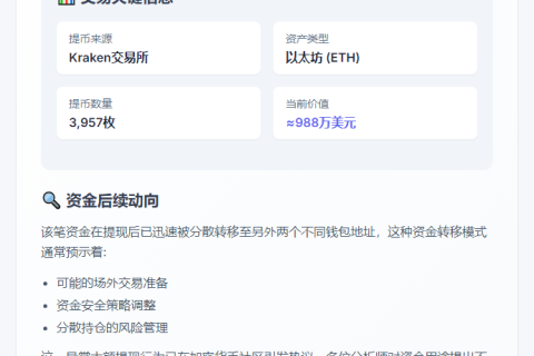新地址提现3957枚ETH，价值988万美元