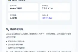 新地址提现3957枚ETH，价值988万美元