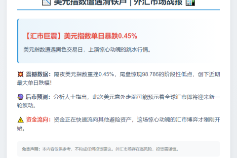 美元指数跌0.45%