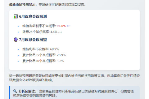 美联储6月暂停加息概率达95.6%