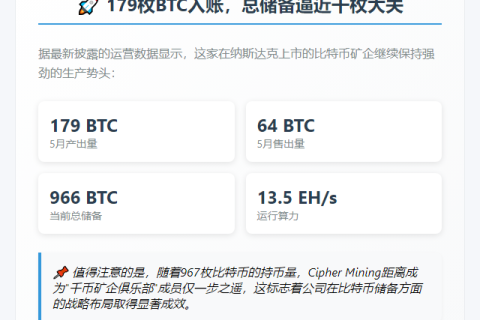 Cipher Mining 5月产179枚BTC，持有966枚