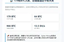 Cipher Mining 5月产179枚BTC，持有966枚