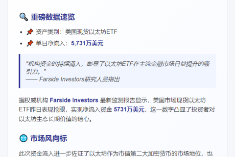 美现货以太坊ETF净流入5700万美元