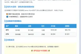 巨鲸做多BTC/ETH浮亏193万美元