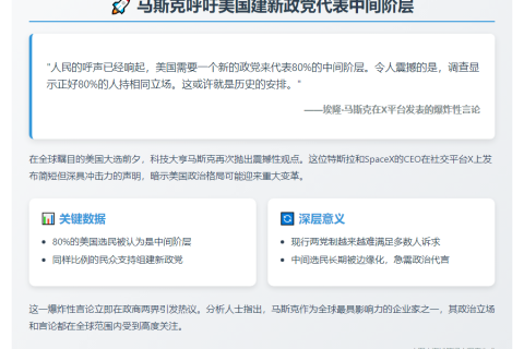 马斯克呼吁美国建新政党代表中间阶层