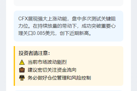 "CFX飙升至0.085美元，24小时暴涨14.5%"