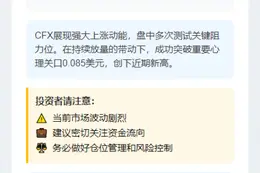 "CFX飙升至0.085美元，24小时暴涨14.5%"