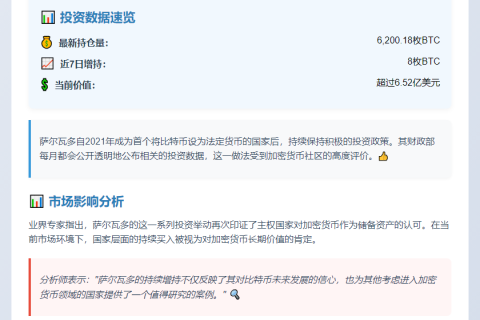 "萨尔瓦多比特币持仓达6200枚，近期增持8枚"