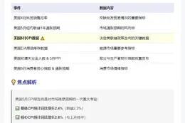 下周聚焦：美国5月CPI来袭