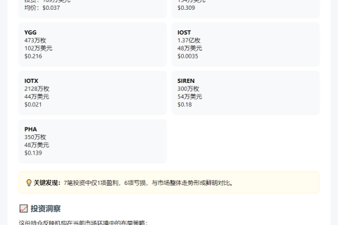 "DWFLabs月购643万美元7代币，浮亏13%"