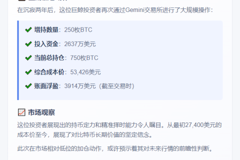鲸鱼增持250枚BTC，均价27,400美元