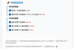 6月降息概率跌至2.6%