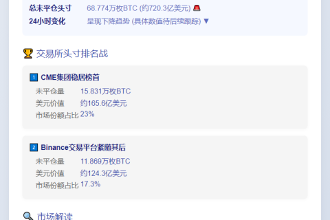 比特币合约持仓降至720亿美元