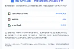 稳定币周增1.05%