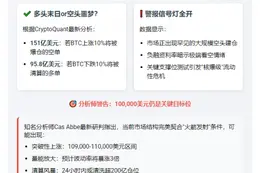 BTC波动10%将清算超150亿空单或95亿多单