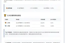 BTC合约未平仓量突破717亿美元
