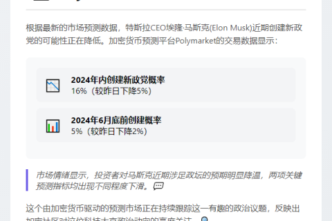 "Polymarket：今年马斯克组党概率16%"