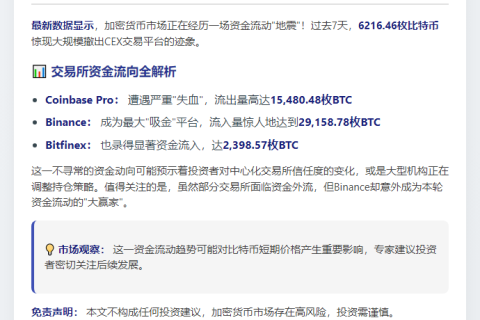 6000枚BTC流出CEX