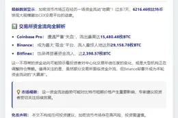 6000枚BTC流出CEX
