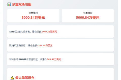 24小时全网爆仓9000万 多空双杀