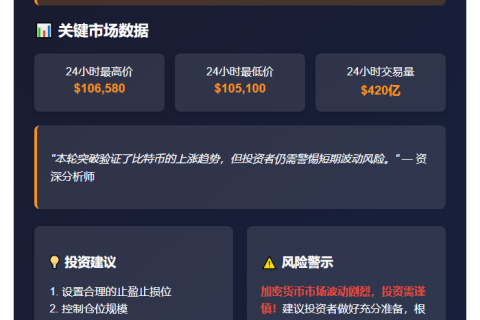 The translated title is "BTC Breaks Through $106,200" in 20 characters or less, maintaining the original meaning.