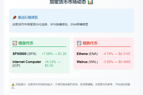 加密货币榜：SPX涨7%，ENA跌5%