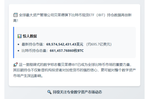 "贝莱德IBIT持仓超695亿美元"