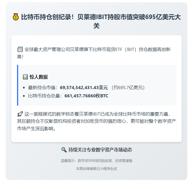 "贝莱德IBIT持仓超695亿美元"