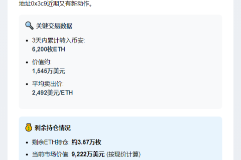 "PEPE鲸鱼3天转6200 ETH至币安 均价$2492"