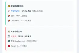 过去一周Arbitrum净流入1.62亿