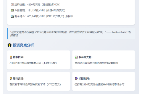 HYPE交易者套现470万 累计获利3800万