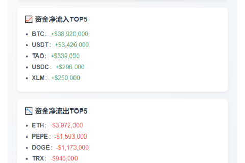 加密货币24小时资金流动：BTC流入3892万，ETH流出3972万