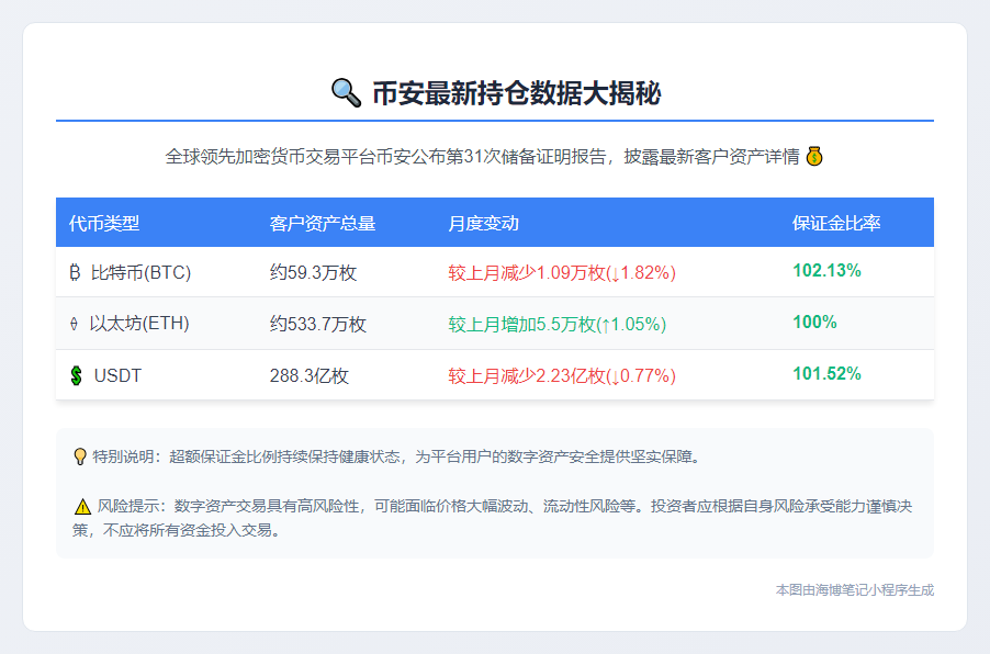 **币安公布第三十一次储备证明**