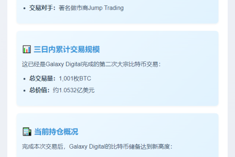 Galaxy Digital获501枚BTC