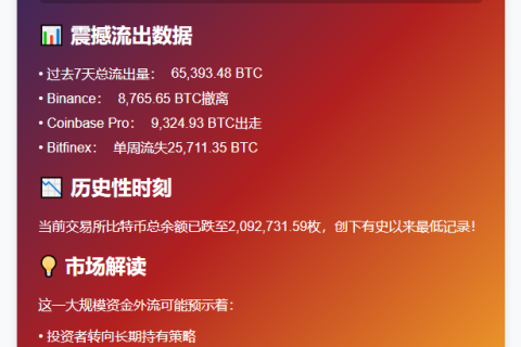 "上周6.5万枚比特币流出交易所，余额新低"